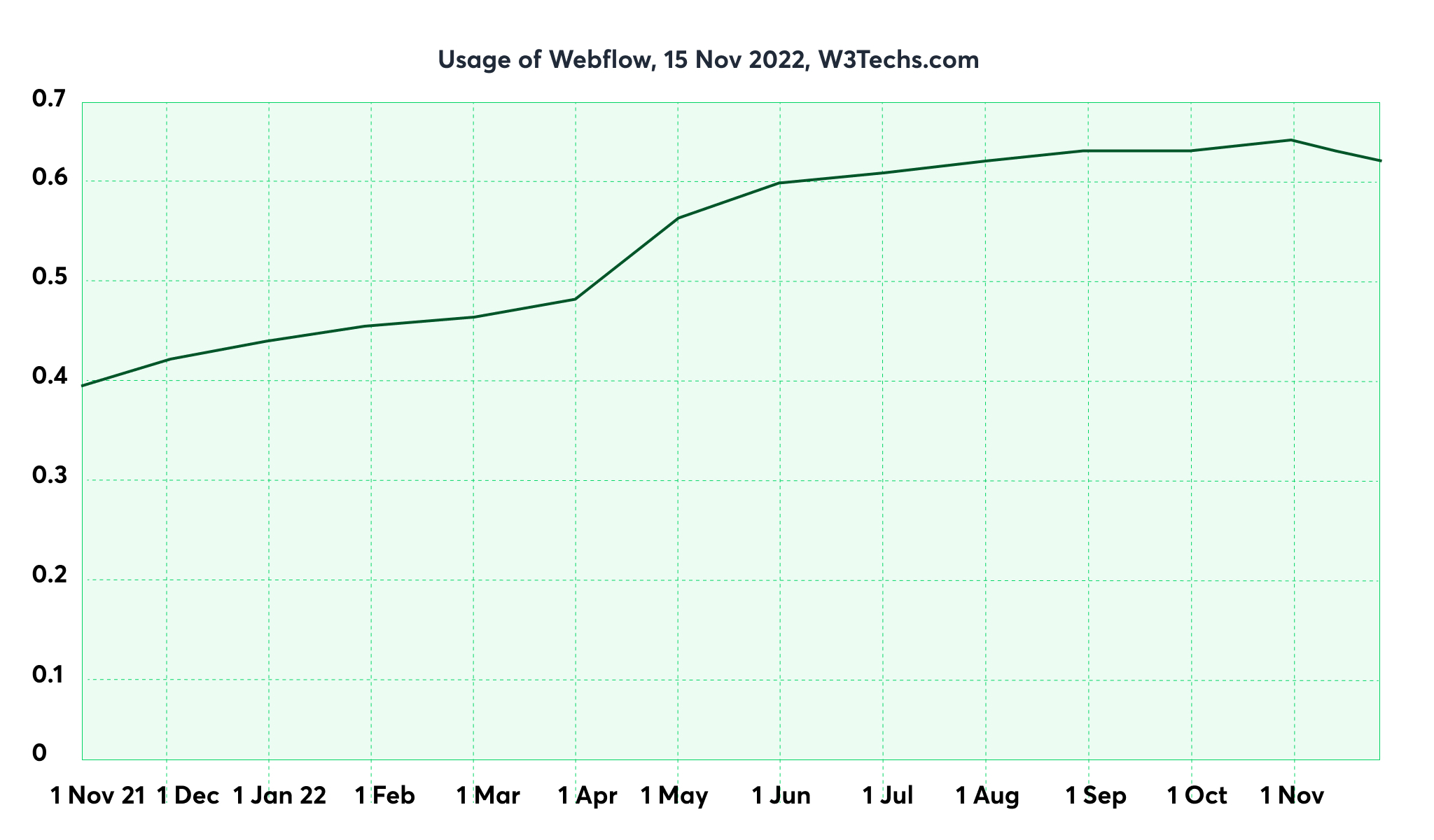 a graph of webflow usage